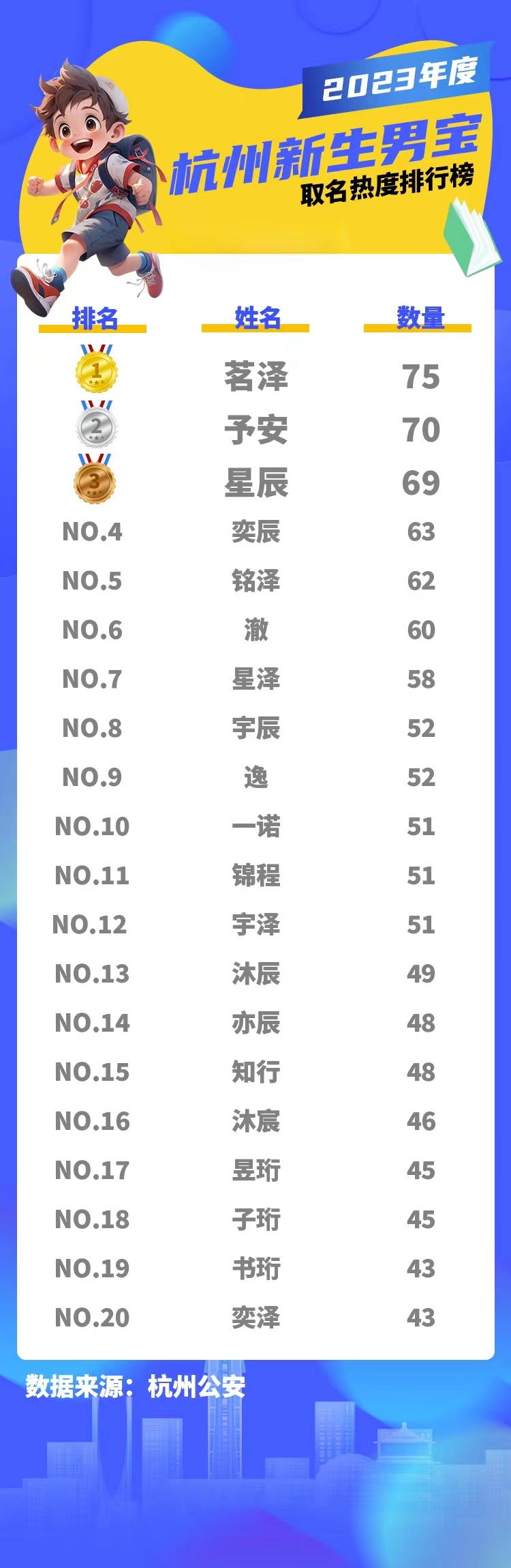 年度最受欢迎名字出炉！让老师一眼就记住的